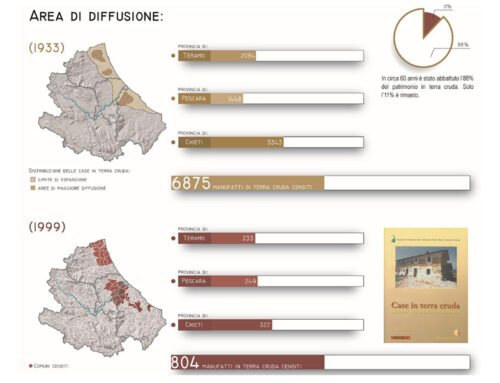 Presentazione il 20/09/2025 del Censimento della case in terra cruda promosso dalla Provincia di Chieti